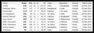 List of top 10 highest individual scores in Asia Cup 2014